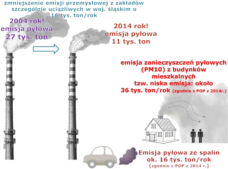 tzw. niska emisja: około 36 tys.