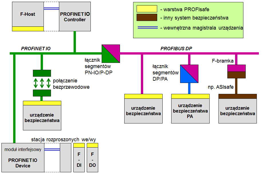 rze systemu sterowania definiowane są ostateczne parametry urządzenia, które następnie są ładowane do PLC, a to z kolei przekazuje je do urządzenia obiektowego (krok 4).