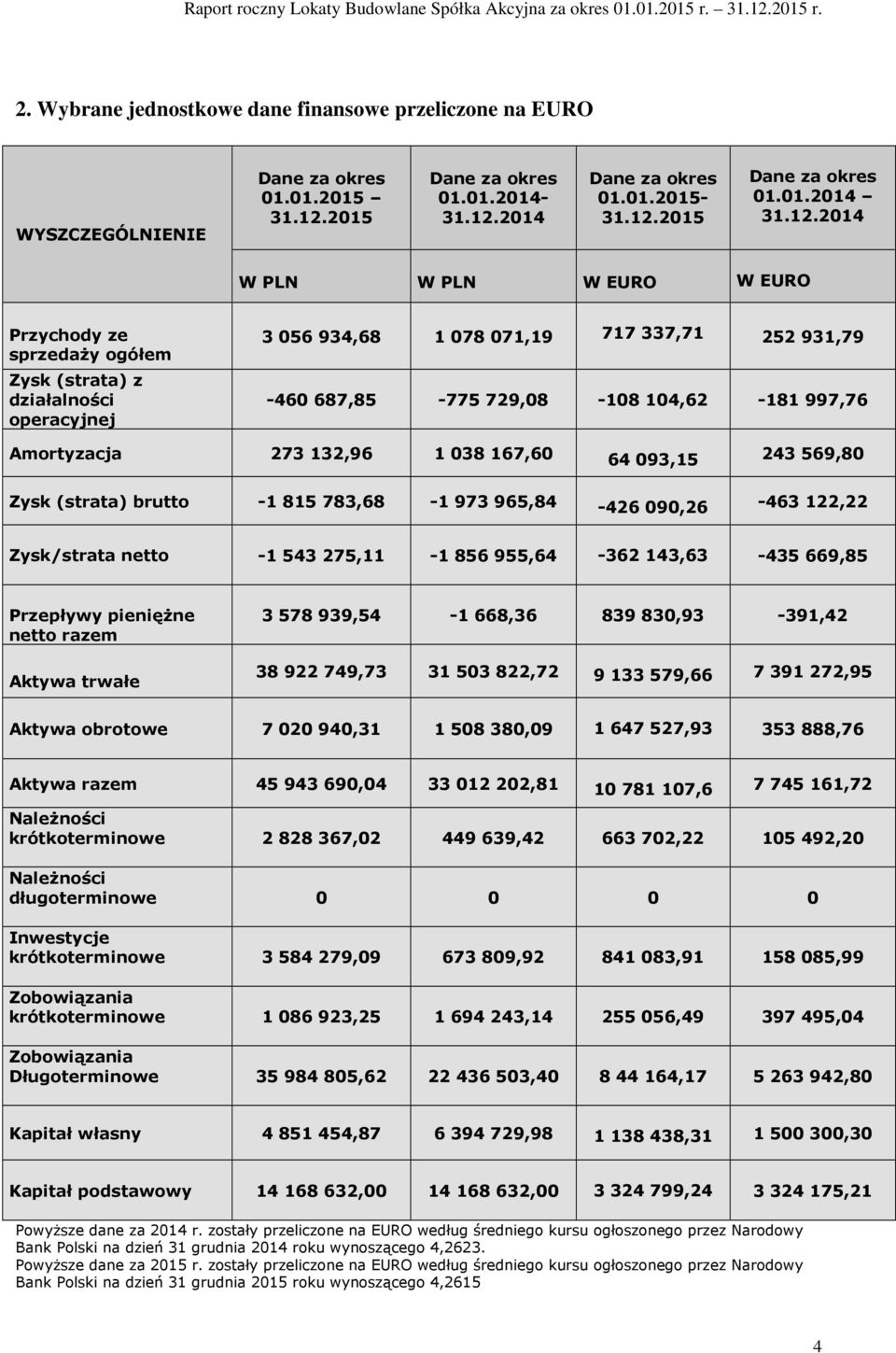 Amortyzacja 273 132,96 1 038 167,60 64 093,15 243 569,80 Zysk (strata) brutto -1 815 783,68-1 973 965,84-426 090,26-463 122,22 Zysk/strata netto -1 543 275,11-1 856 955,64-362 143,63-435 669,85
