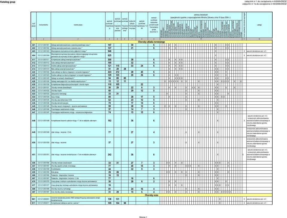 nr 3 A11 5.51.01.0001011 Kompleksowe zabiegi wewnątrzczaszkowe * 300 38 6 X X X X X X X A12 5.51.01.0001012 DuŜe zabiegi wewnątrzczaszkowe * 195 32 6 X X X X X X X A13 5.51.01.0001013 Śree zabiegi wewnątrzczaszkowe * 121 115 33 24 6 X X X X X X X A14 5.