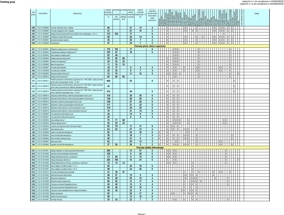 51.01.0008098 Krystalopatie 37 24 7 2 X X X X X X X X X X X Choroby piersi, skóry i oparzenia J01 5.51.01.0009001 Radykalne odjęcie piersi z rekonstrukcją * 170 162 17 6 X X X X X J02 5.51.01.0009002 Kompleksowe zabiegi w obrębie piersi * 102 97 18 6 X X X X X J03 5.