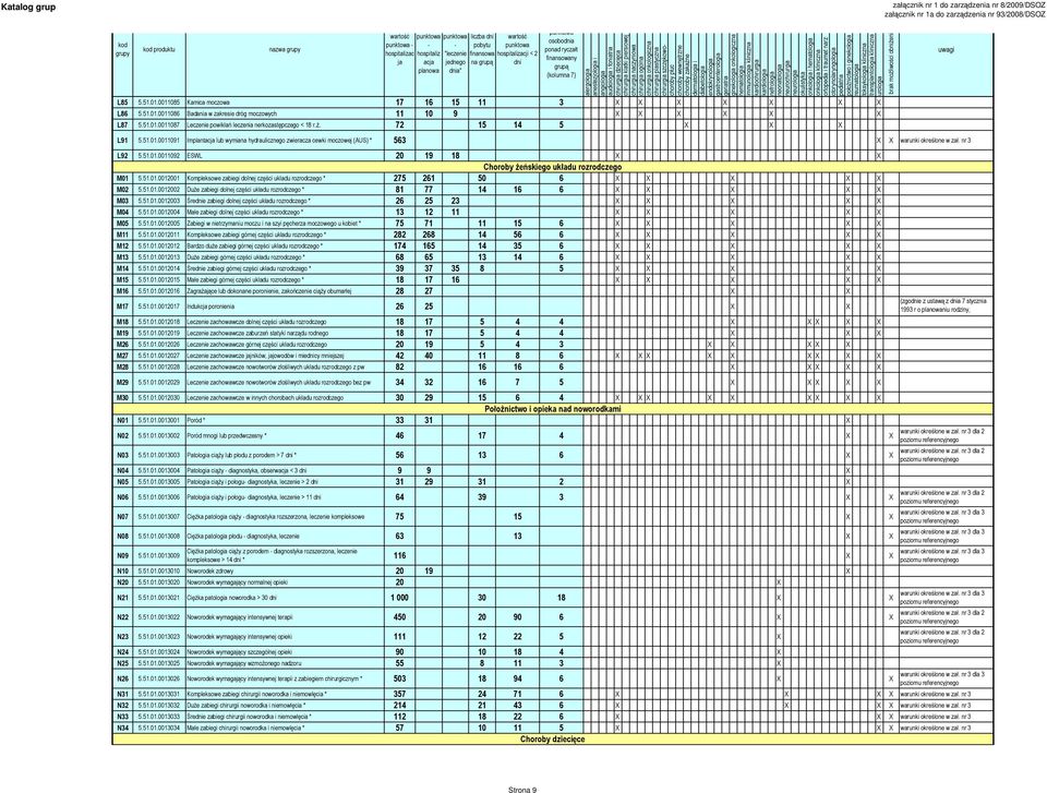 51.01.0012001 Kompleksowe zabiegi dolnej części układu rozrodczego * 275 261 50 6 X X X X X M02 5.51.01.0012002 DuŜe zabiegi dolnej części układu rozrodczego * 81 77 14 16 6 X X X X X M03 5.51.01.0012003 Śree zabiegi dolnej części układu rozrodczego * 26 25 23 X X X X X M04 5.