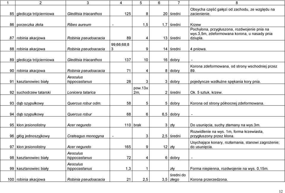 87 robinia akacjowa Robinia pseudoacacia 89 4 13 średni dziupla. 88 robinia akacjowa Robinia pseudoacacia 99;66;68;8 3 9 14 średni 4 pniowa.