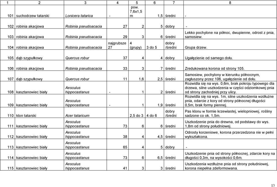 105 dąb szypułkowy Quercus robur 37 4 4 dobry Ugałęzienie od samego dołu. 106 robinia akacjowa Robinia pseudoacacia 33 3 7 średni Zredukowana korona od strony 105.