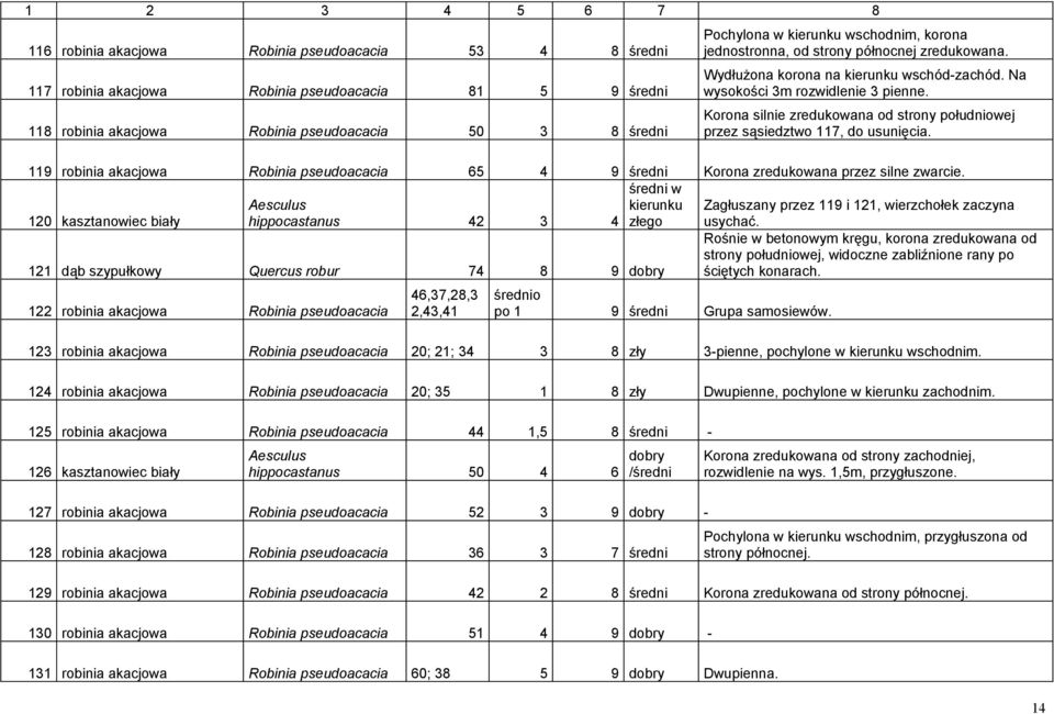 Korona silnie zredukowana od strony południowej przez sąsiedztwo 117, do usunięcia. 119 robinia akacjowa Robinia pseudoacacia 65 4 9 średni Korona zredukowana przez silne zwarcie.