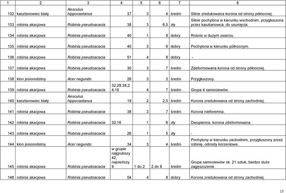 134 robinia akacjowa Robinia pseudoacacia 40 1 8 dobry Rośnie w dużym zwarciu. 135 robinia akacjowa Robinia pseudoacacia 40 3 6 dobry Pochylona w kierunku północnym.