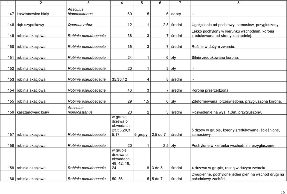 150 robinia akacjowa Robinia pseudoacacia 35 3 7 średni Rośnie w dużym zwarciu. 151 robinia akacjowa Robinia pseudoacacia 24 1 6 zły Silnie zredukowana korona.