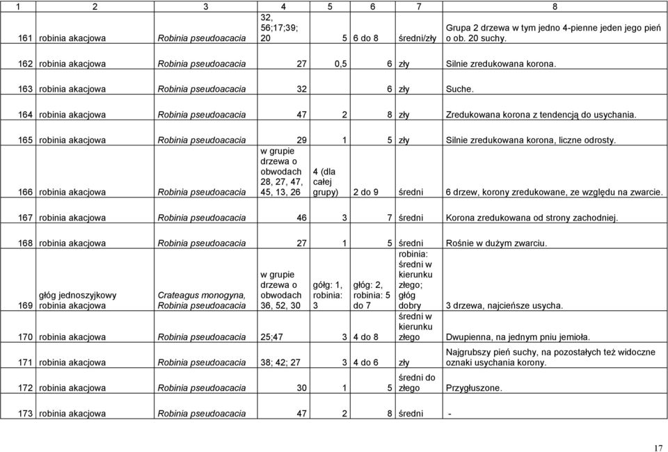 164 robinia akacjowa Robinia pseudoacacia 47 2 8 zły Zredukowana korona z tendencją do usychania. 165 robinia akacjowa Robinia pseudoacacia 29 1 5 zły Silnie zredukowana korona, liczne odrosty.