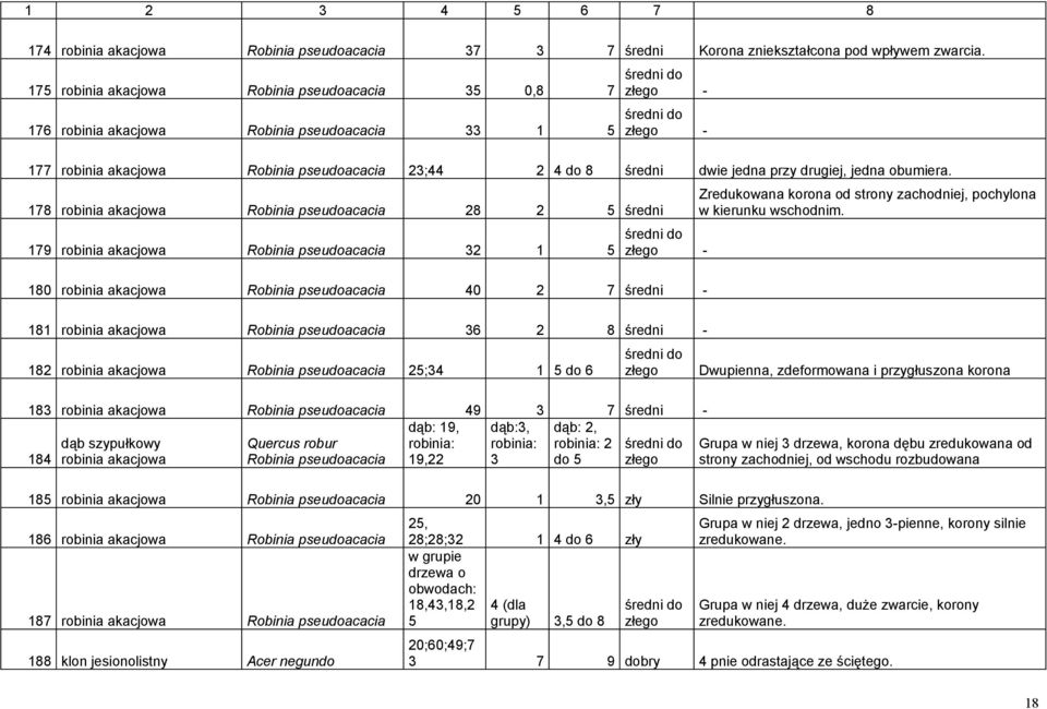 obumiera. 178 robinia akacjowa Robinia pseudoacacia 28 2 5 średni 179 robinia akacjowa Robinia pseudoacacia 32 1 5 - Zredukowana korona od strony zachodniej, pochylona w kierunku wschodnim.