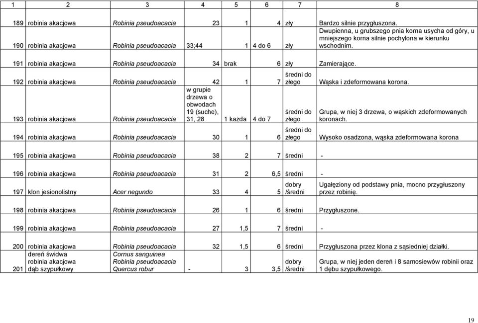 191 robinia akacjowa Robinia pseudoacacia 34 brak 6 zły Zamierające.