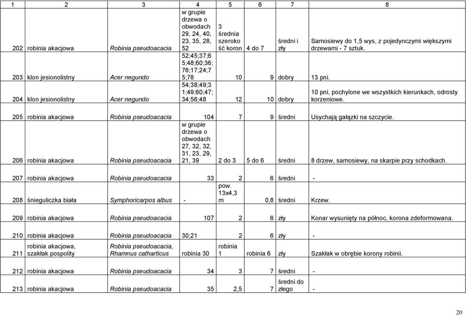 10 pni, pochylone we wszystkich kierunkach, odrosty korzeniowe. 205 robinia akacjowa Robinia pseudoacacia 104 7 9 średni Usychają gałązki na szczycie.