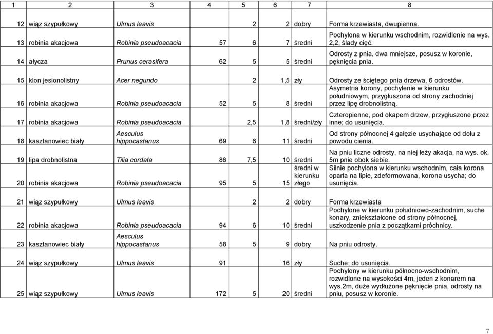 Odrosty z pnia, dwa mniejsze, posusz w koronie, pęknięcia pnia. 15 klon jesionolistny Acer negundo 2 1,5 zły Odrosty ze ściętego pnia drzewa, 6 odrostów.