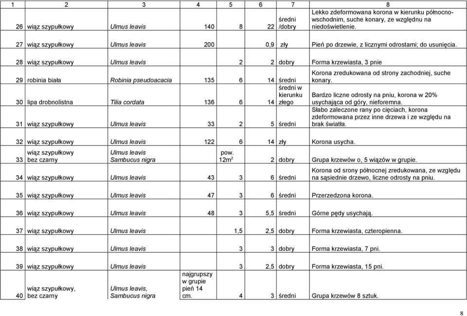 28 wiąz szypułkowy Ulmus leavis 2 2 dobry Forma krzewiasta, 3 pnie 29 robinia biała Robinia pseudoacacia 135 6 14 średni średni w kierunku 30 lipa drobnolistna Tilia cordata 136 6 14 31 wiąz