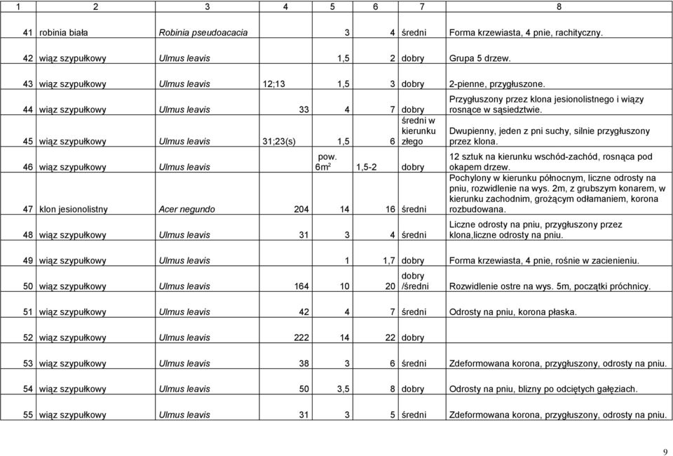 44 wiąz szypułkowy Ulmus leavis 33 4 7 dobry średni w kierunku 45 wiąz szypułkowy Ulmus leavis 31;23(s) 1,5 6 46 wiąz szypułkowy Ulmus leavis pow.