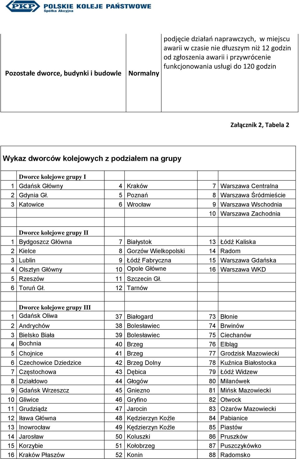 5 Poznań 8 Warszawa Śródmieście 3 Katowice 6 Wrocław 9 Warszawa Wschodnia 10 Warszawa Zachodnia Dworce kolejowe grupy II 1 Bydgoszcz Główna 7 Białystok 13 Łódź Kaliska 2 Kielce 8 Gorzów Wielkopolski