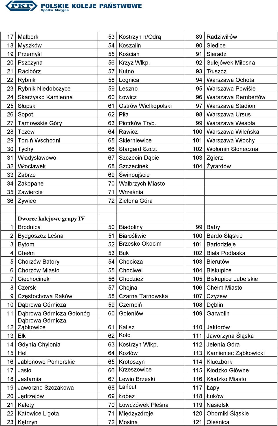 25 Słupsk 61 Ostrów Wielkopolski 97 Warszawa Stadion 26 Sopot 62 Piła 98 Warszawa Ursus 27 Tarnowskie Góry 63 Piotrków Tryb.