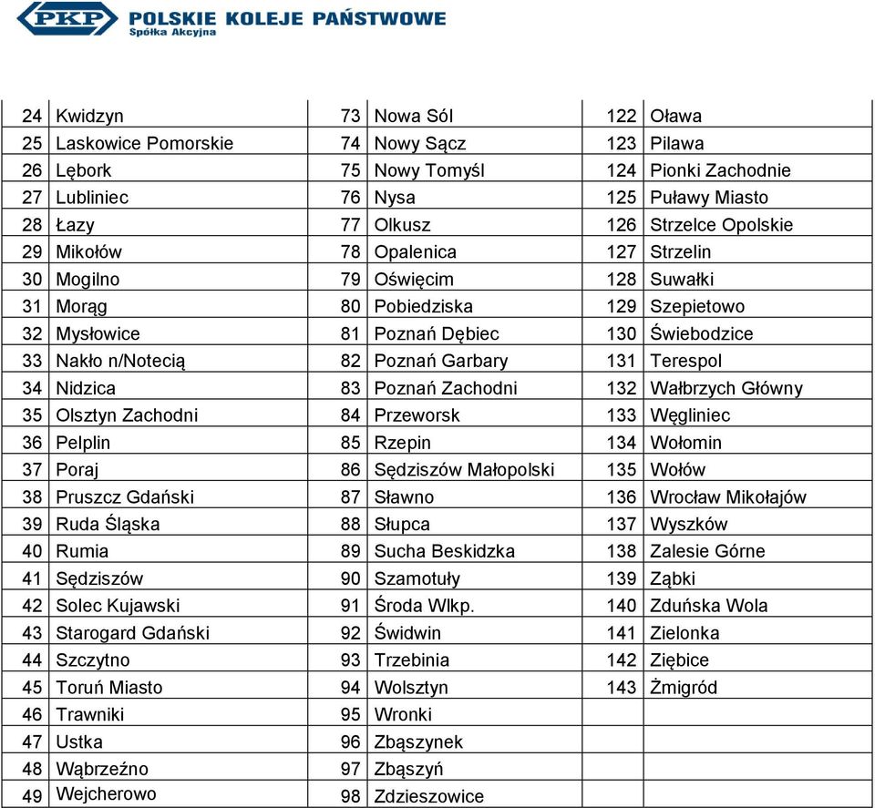 Garbary 131 Terespol 34 Nidzica 83 Poznań Zachodni 132 Wałbrzych Główny 35 Olsztyn Zachodni 84 Przeworsk 133 Węgliniec 36 Pelplin 85 Rzepin 134 Wołomin 37 Poraj 86 Sędziszów Małopolski 135 Wołów 38