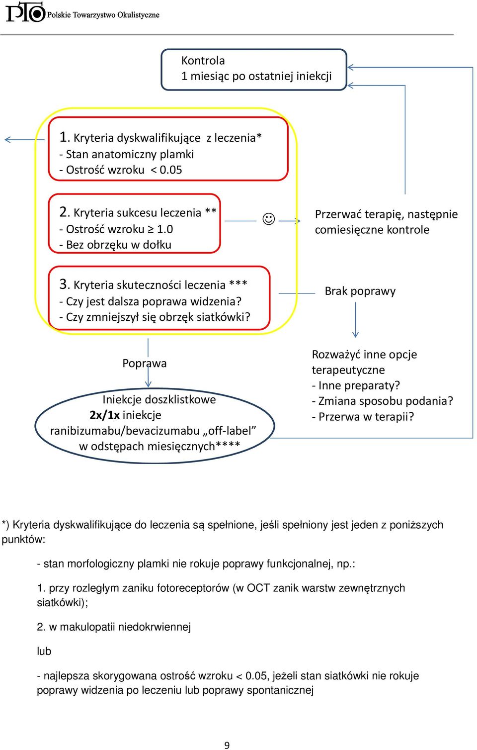 Brak poprawy Poprawa Iniekcje doszklistkowe 2x/1x iniekcje ranibizumabu/bevacizumabu off-label w odstępach miesięcznych**** Rozważyć inne opcje terapeutyczne - Inne preparaty?