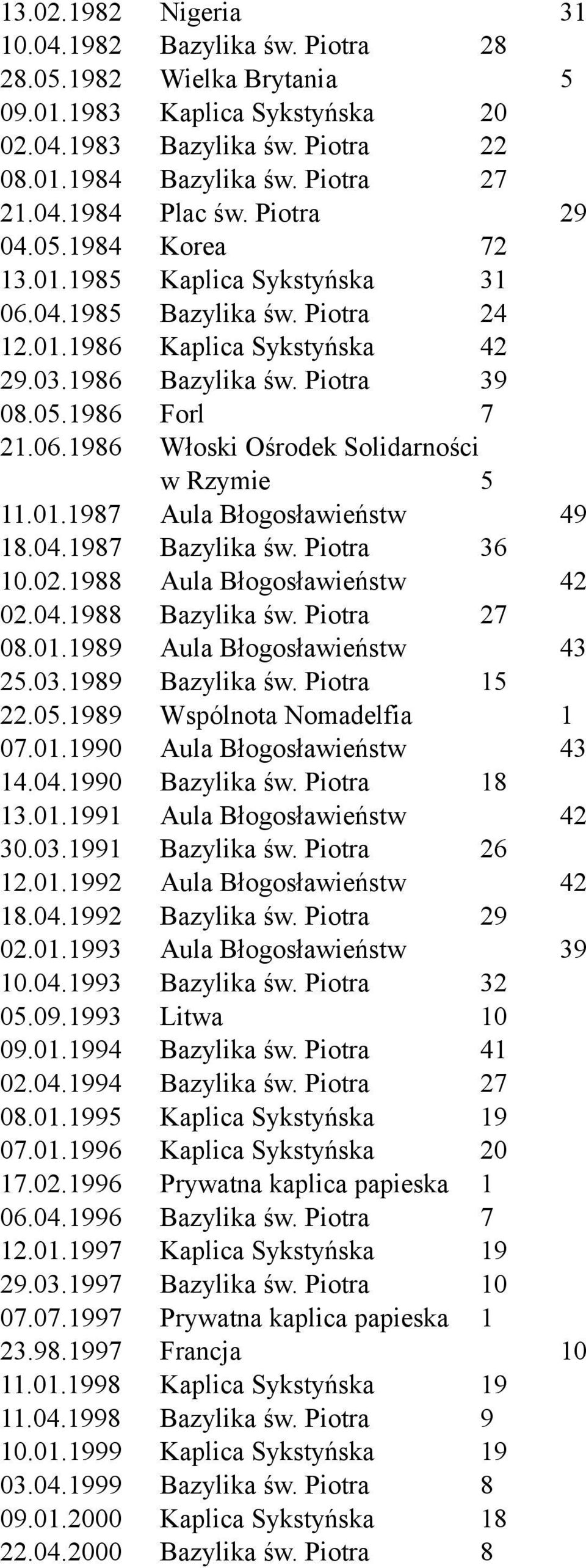 01.1987 Aula Błogosławieństw 49 18.04.1987 Bazylika św. Piotra 36 10.02.1988 Aula Błogosławieństw 42 02.04.1988 Bazylika św. Piotra 27 08.01.1989 Aula Błogosławieństw 43 25.03.1989 Bazylika św.