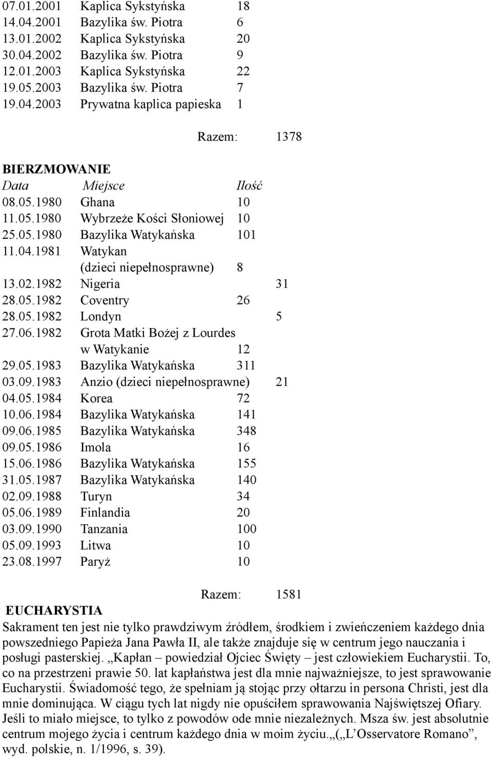 02.1982 Nigeria 31 28.05.1982 Coventry 26 28.05.1982 Londyn 5 27.06.1982 Grota Matki Bożej z Lourdes w Watykanie 12 29.05.1983 Bazylika Watykańska 311 03.09.1983 Anzio (dzieci niepełnosprawne) 21 04.