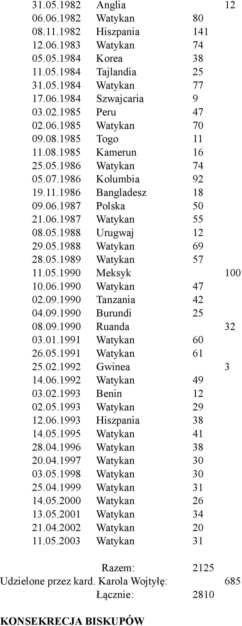 05.1988 Watykan 69 28.05.1989 Watykan 57 11.05.1990 Meksyk 100 10.06.1990 Watykan 47 02.09.1990 Tanzania 42 04.09.1990 Burundi 25 08.09.1990 Ruanda 32 03.01.1991 Watykan 60 26.05.1991 Watykan 61 25.