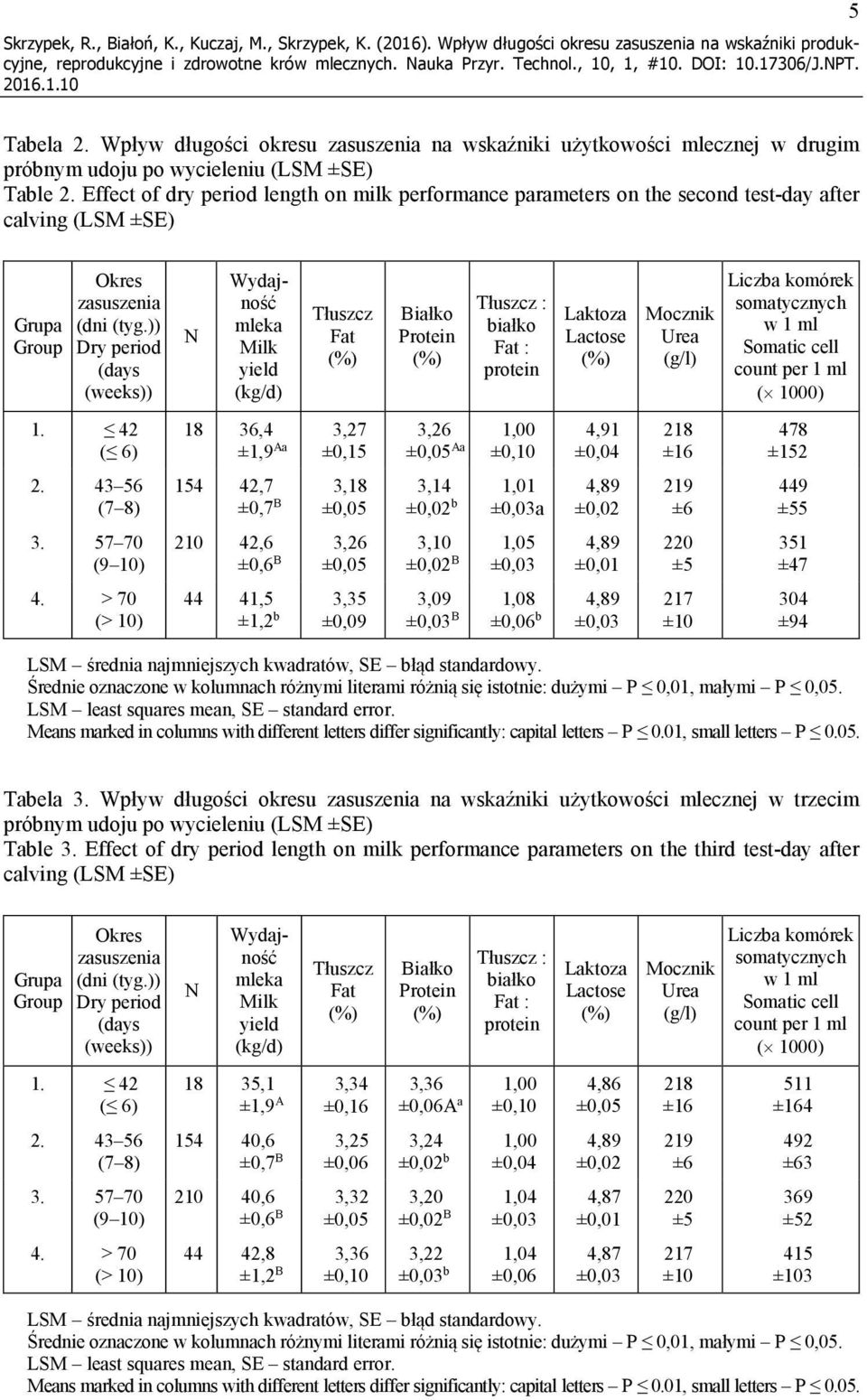 Effect of dry period length on milk performance parameters on the second test-day after calving (LSM ±SE) Grupa Group Okres zasuszenia (dni (tyg.