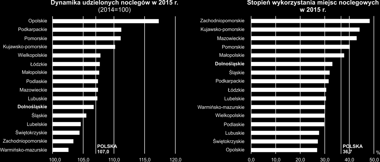 Kontakt tel.: (71) 37-16-300 e-mail: SekretariatUSwro@stat.gov.pl Internet: wroclaw.stat.gov.pl TURYSTYKA W WOJEWÓDZTWIE DOLNOŚLĄSKIM W 2015 R. Wrocław, maj 2016 r.