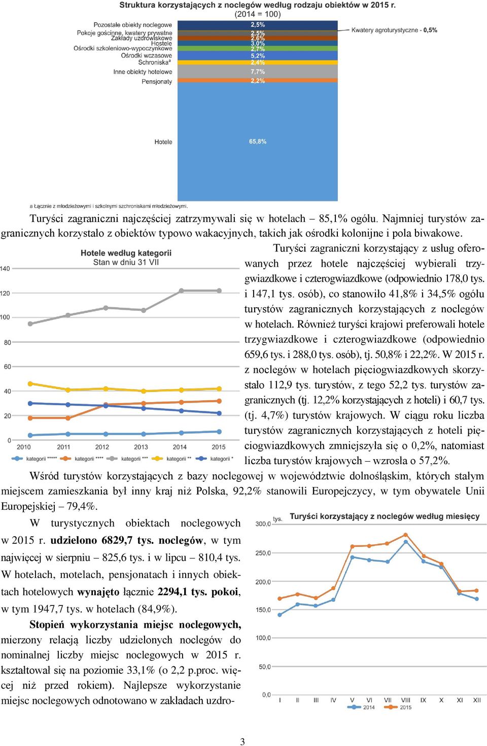 osób), co stanowiło 41,8% i 34,5% ogółu turystów zagranicznych korzystających z noclegów w hotelach.