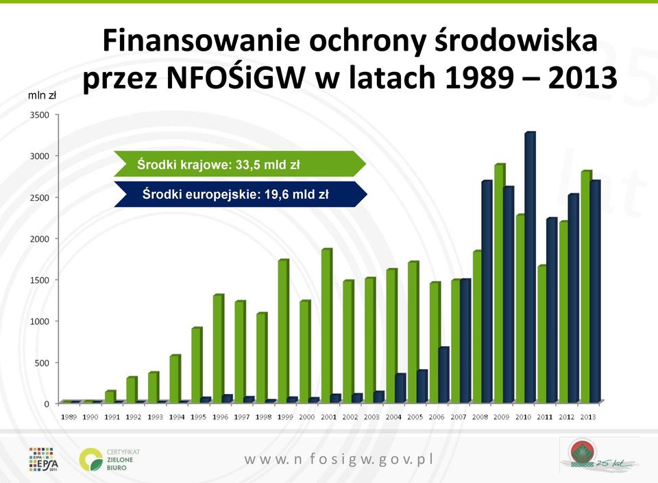 latach 1989 2013 Środki krajowe: