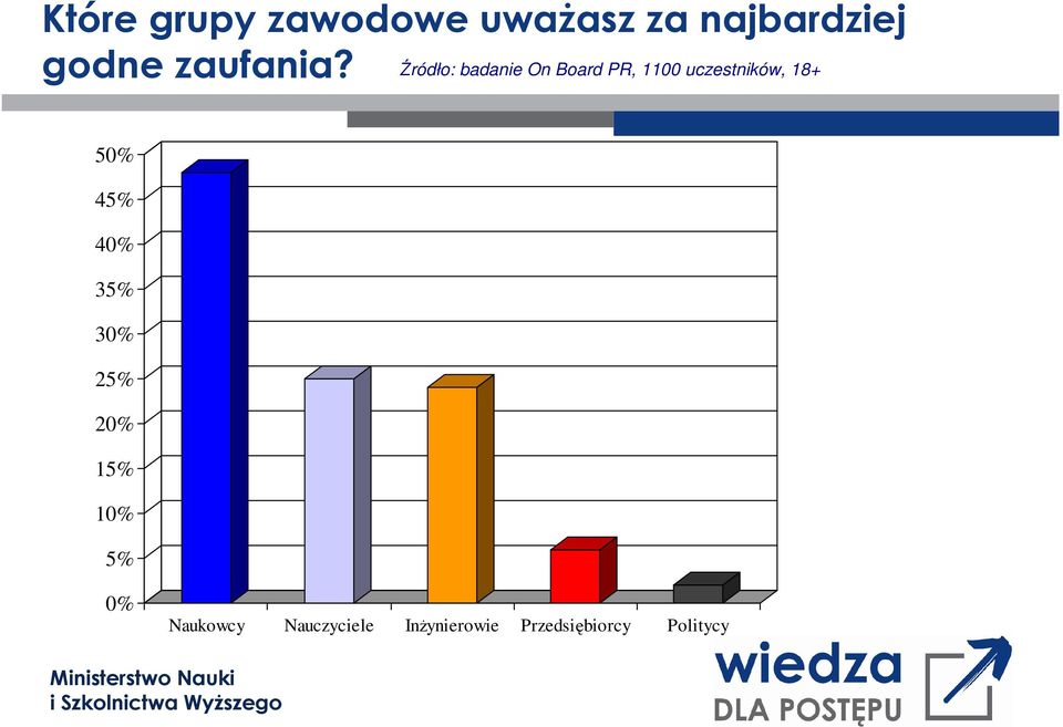 Źródło: badanie On Board PR, 1100 uczestników, 18+