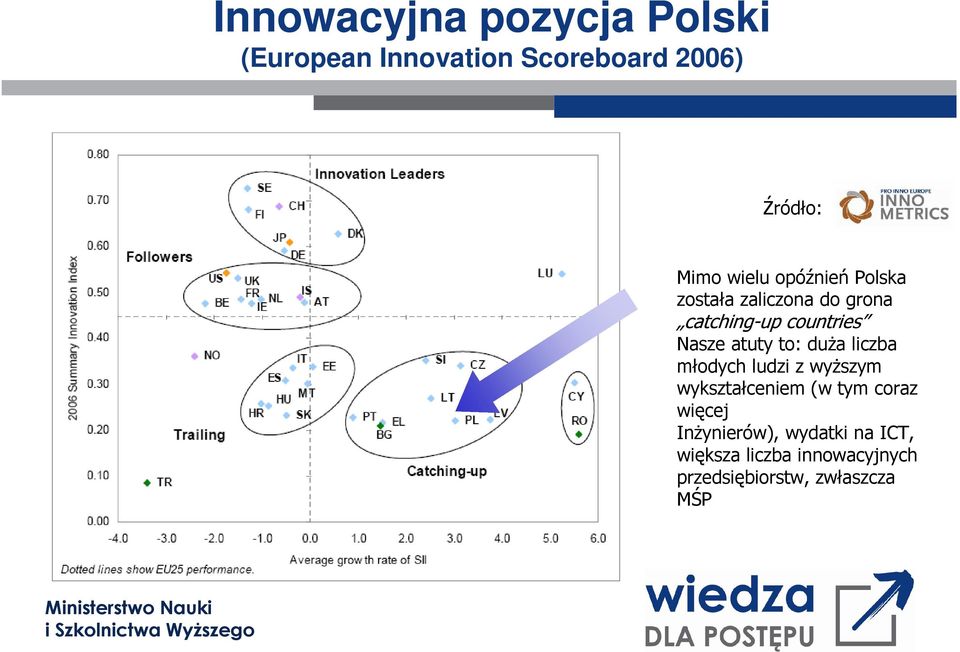 atuty to: duŝa liczba młodych ludzi z wyŝszym wykształceniem (w tym coraz więcej