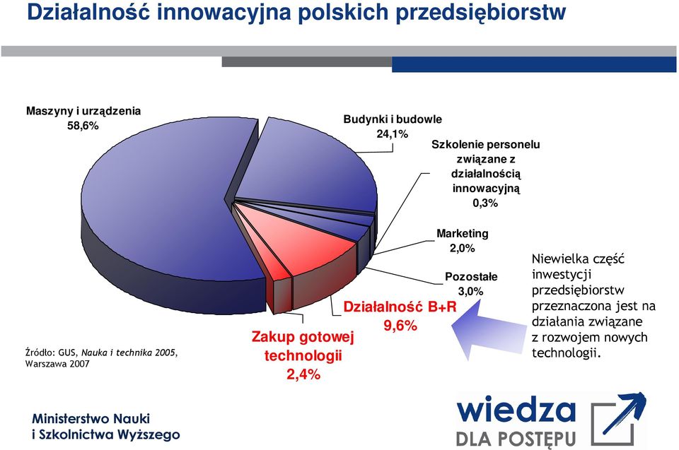Warszawa 2007 Zakup gotowej technologii 2,4% Działalność B+R 9,6% Marketing 2,0% Pozostałe 3,0%