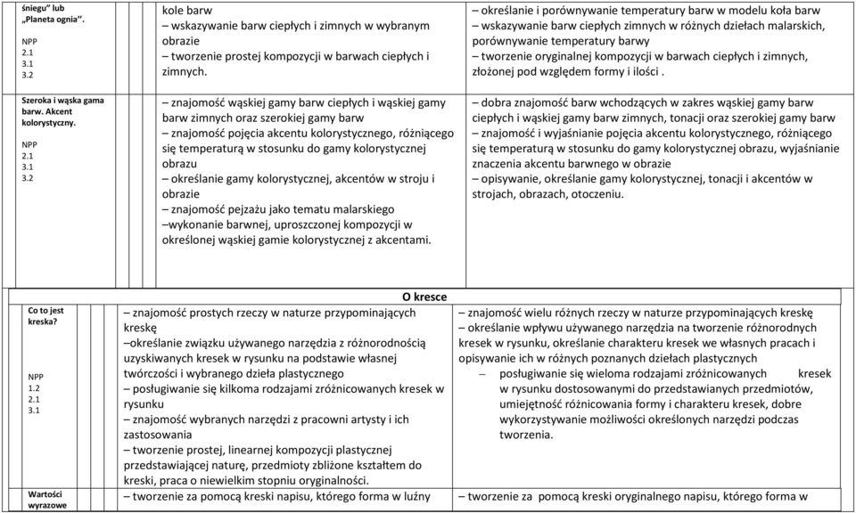 obrazu określanie gamy kolorystycznej, akcentów w stroju i obrazie znajomość pejzażu jako tematu malarskiego wykonanie barwnej, uproszczonej kompozycji w określonej wąskiej gamie kolorystycznej z