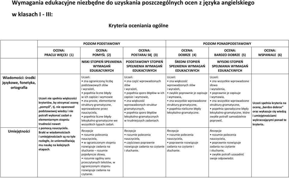 nie opanował podstawowej wiedzy i nie potrafi wykonać zadań o elementarnym stopniu trudności nawet z pomocą nauczyciela.