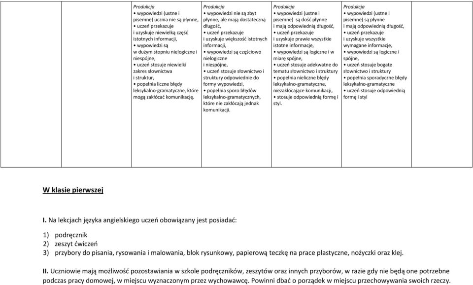 Produkcja wypowiedzi nie są zbyt płynne, ale mają dostateczną długość, i uzyskuje większość istotnych informacji, wypowiedzi są częściowo nielogiczne i niespójne, uczeń stosuje słownictwo i struktury