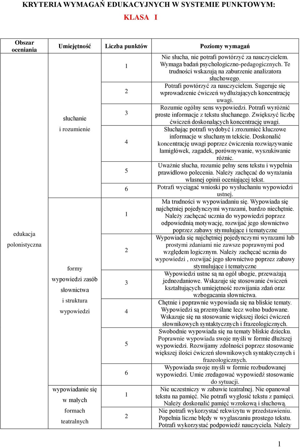 Te trudności wskazują na zaburzenie analizatora słuchowego. Potrafi powtórzyć za nauczycielem. Sugeruje się wprowadzenie ćwiczeń wydłużających koncentrację uwagi. Rozumie ogólny sens wypowiedzi.