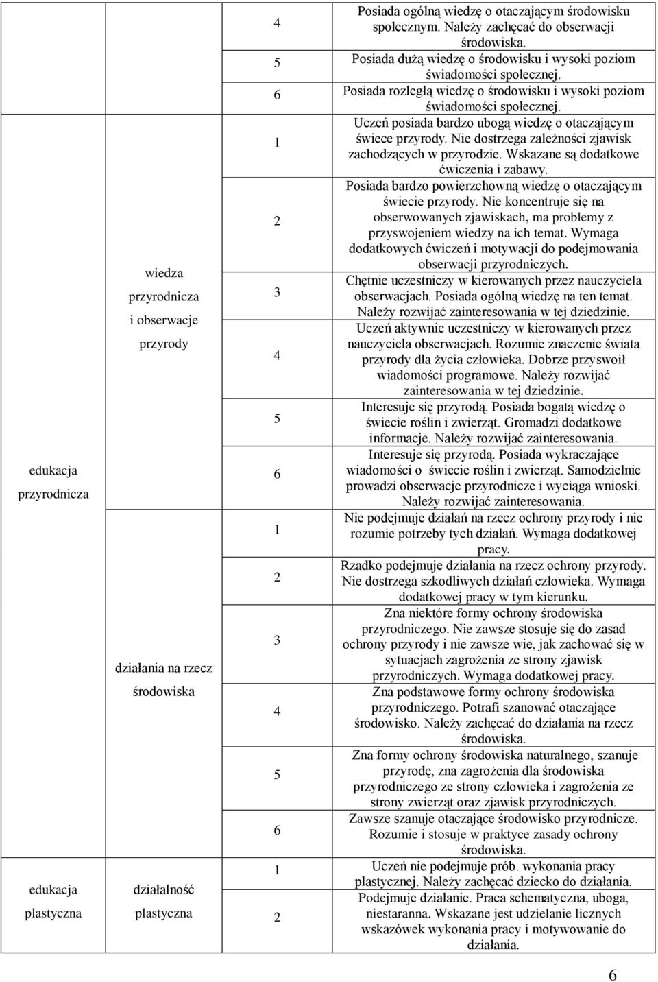 Uczeń posiada bardzo ubogą wiedzę o otaczającym świece przyrody. Nie dostrzega zależności zjawisk zachodzących w przyrodzie. Wskazane są dodatkowe ćwiczenia i zabawy.