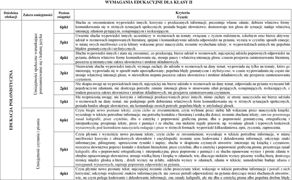 społecznych; posiada bogate słownictwo; dostosowuje ton głosu do sytuacji; nadaje właściwą intonację zdaniom pytającym, oznajmującym i rozkazującym.
