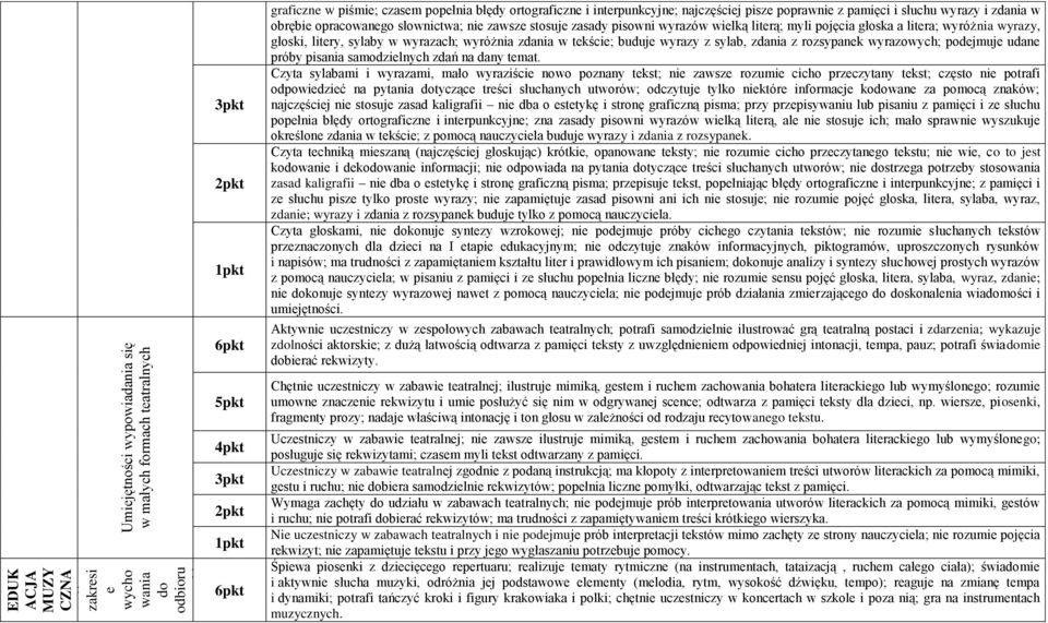 wyrazy, głoski, litery, sylaby w wyrazach; wyróżnia zdania w tekście; buduje wyrazy z sylab, zdania z rozsypanek wyrazowych; podejmuje udane próby pisania samodzielnych zdań na dany temat.