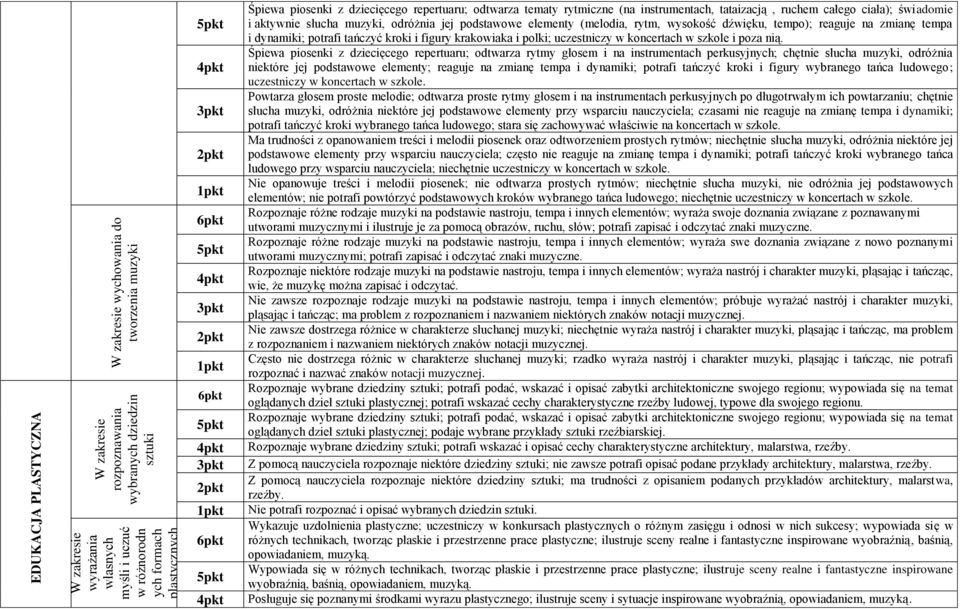 rytm, wysokość dźwięku, tempo); reaguje na zmianę tempa i dynamiki; potrafi tańczyć kroki i figury krakowiaka i polki; uczestniczy w koncertach w szkole i poza nią.