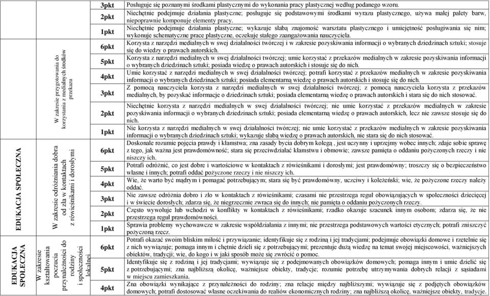 Niechętnie podejmuje działania plastyczne; posługuje się podstawowymi środkami wyrazu plastycznego, używa małej palety barw, niepoprawnie komponuje elementy pracy.