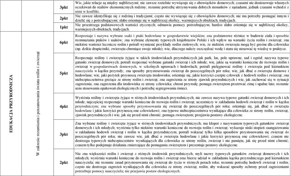 Nie zawsze identyfikuje się z rodziną i tradycjami; często nie wywiązuje się z obowiązków domowych; nie ma potrzeby pomagać innym i dzielić się z potrzebującymi; słabo orientuje się w najbliższej