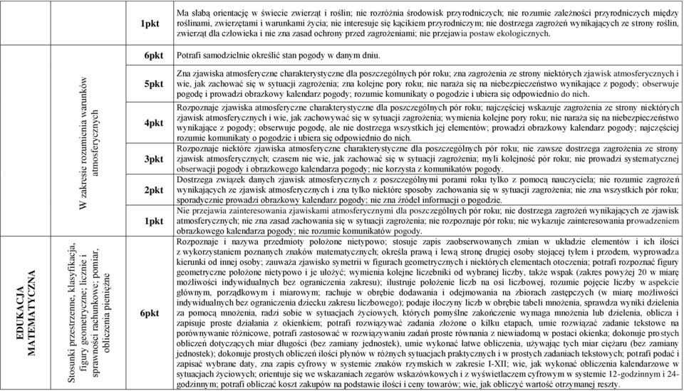 przyrodniczym; nie dostrzega zagrożeń wynikających ze strony roślin, zwierząt dla człowieka i nie zna zasad ochrony przed zagrożeniami; nie przejawia postaw ekologicznych.