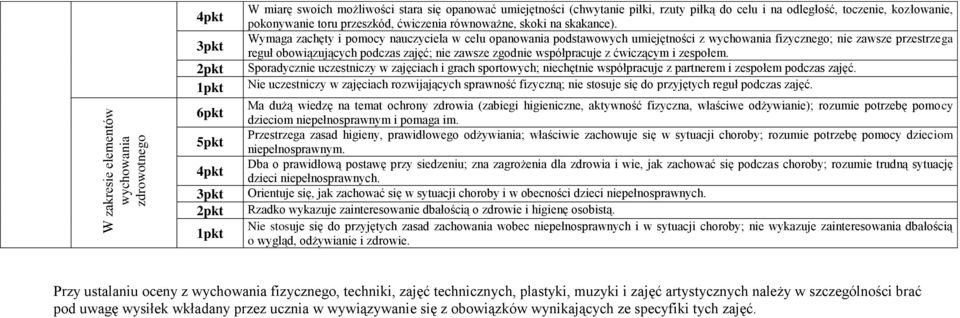 Wymaga zachęty i pomocy nauczyciela w celu opanowania podstawowych umiejętności z wychowania fizycznego; nie zawsze przestrzega reguł obowiązujących podczas zajęć; nie zawsze zgodnie współpracuje z