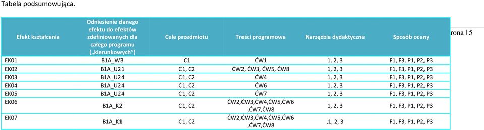 całego programu ( kierunkowych ) EK01 B1A_W3 C1 ĆW1 1, 2, 3 F1, F3, P1, P2, P3 EK02 B1A_U21 ĆW2, ĆW3, ĆW5, ĆW8 1, 2, 3 F1, F3, P1, P2, P3 EK03