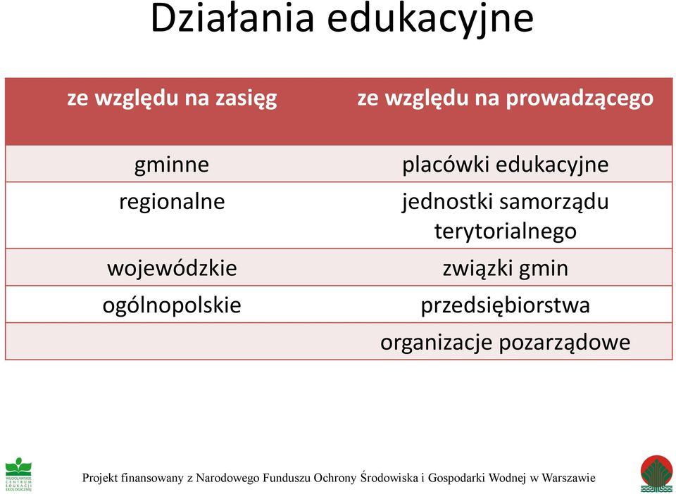 terytorialnego związki gmin przedsiębiorstwa organizacje pozarządowe Projekt