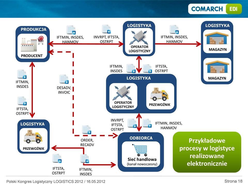 LOGISTYKA PRZEWOŹNIK IFTSTA, OSTRPT ORDER, RECADV IFTMIN, INSDES OPERATOR LOGISTYCZNY INVRPT, IFTSTA, OSTRPT ODBIORCA Sieć