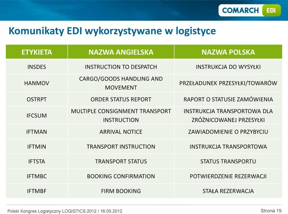 TRANSPORT INSTRUCTION INSTRUKCJA TRANSPORTOWA DLA ZRÓŻNICOWANEJ PRZESYŁKI IFTMAN ARRIVAL NOTICE ZAWIADOMIENIE O PRZYBYCIU IFTMIN TRANSPORT INSTRUCTION