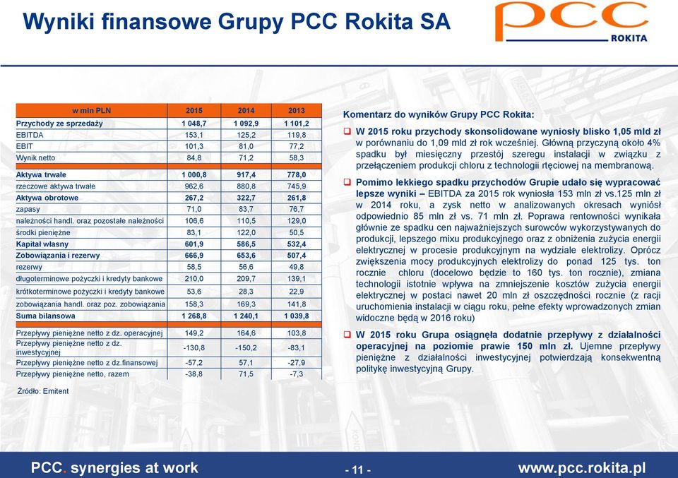 oraz pozostałe należności 106,6 110,5 129,0 środki pieniężne 83,1 122,0 50,5 Kapitał własny 601,9 586,5 532,4 Zobowiązania i rezerwy 666,9 653,6 507,4 rezerwy 58,5 56,6 49,8 długoterminowe pożyczki i