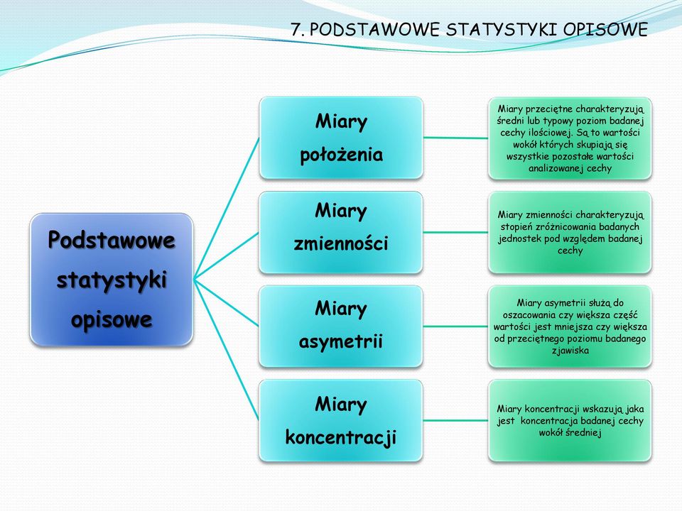 Są to wartości wokół których skupiają się wszystkie pozostałe wartości analizowanej cechy Miary zmienności charakteryzują stopień zróżnicowania badanych